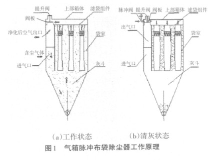 圖1氣箱脈沖<strong>布袋除塵器</strong>工作原理