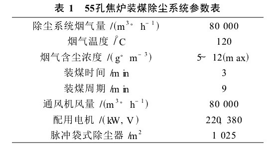 55孔焦?fàn)t裝煤除塵系統(tǒng)所要捕集的煙氣量及有關(guān)參數(shù)如表1。