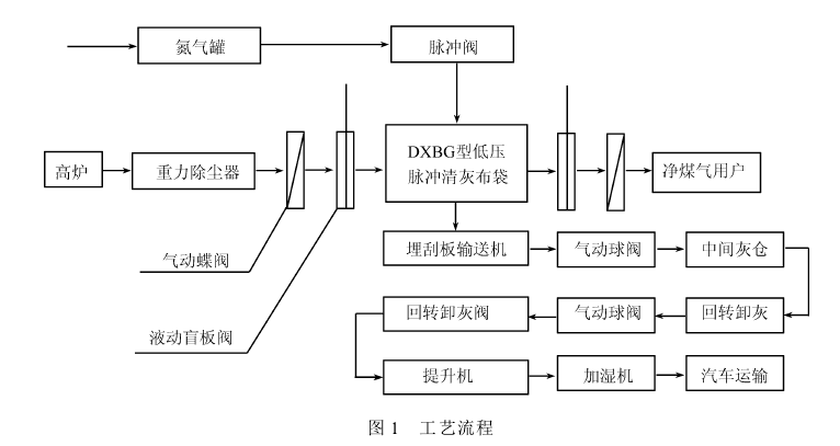 圖1工藝流程