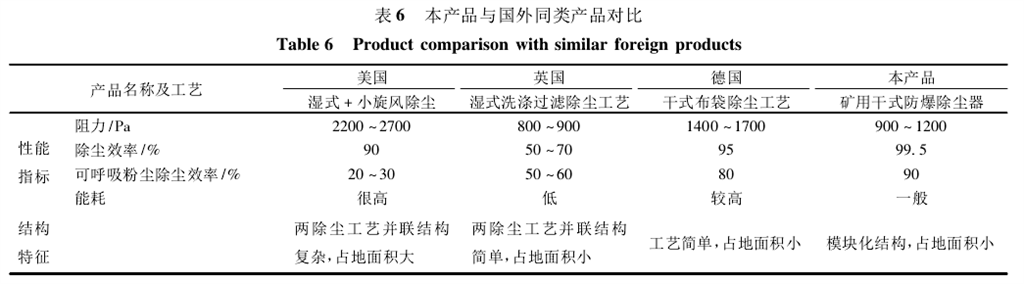 表6本產(chǎn)品與國(guó)外同類(lèi)產(chǎn)品對(duì)比