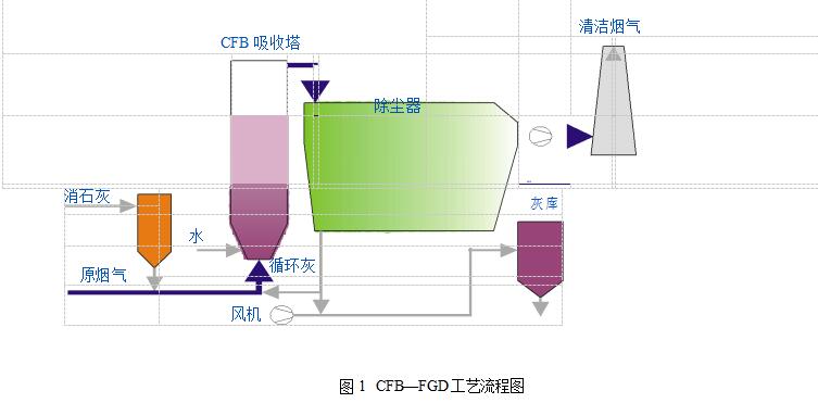 圖1CFB—FGD工藝流程圖