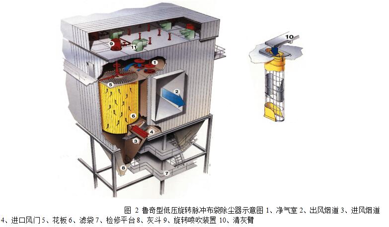 圖 2 魯奇型低壓旋轉脈沖布袋除塵器示意圖1、凈氣室 2、出風煙道 3、進風煙道 4、進口風門 5、花板 6、濾袋 7、檢修平臺 8、灰斗 9、旋轉噴吹裝置 10、清灰臂