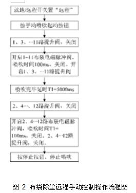 圖 2 布袋除塵遠程手動控制操作流程圖