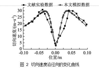 圖 2	切向速度沿徑向的變化曲線(xiàn)