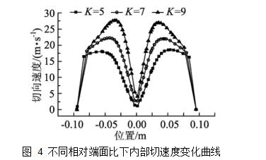 圖 4	不同相對(duì)端面比下內(nèi)部切速度變化曲線(xiàn)