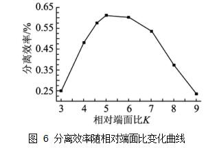 圖 6	分離效率隨相對(duì)端面比變化曲線(xiàn)