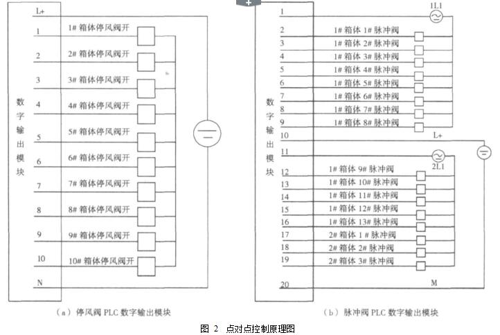 圖 2  點(diǎn)對(duì)點(diǎn)控制原理圖