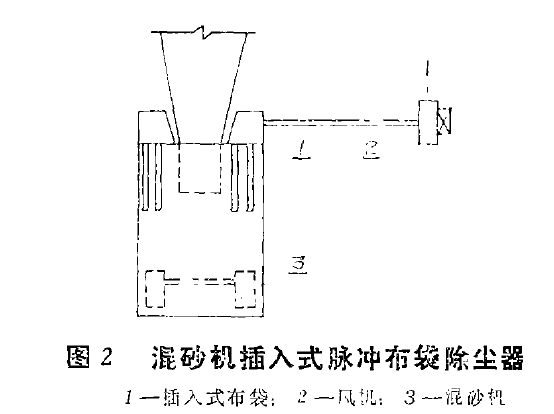 圖2混砂機插入式脈沖布袋除塵器