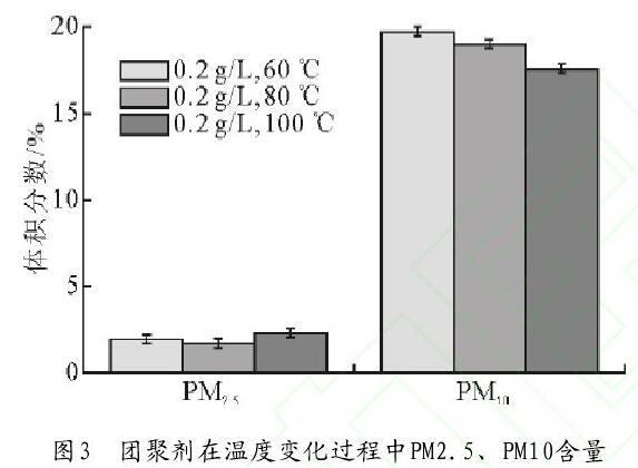 圖3　團(tuán)聚劑在溫度變化過程中PM2.5、PM10含量